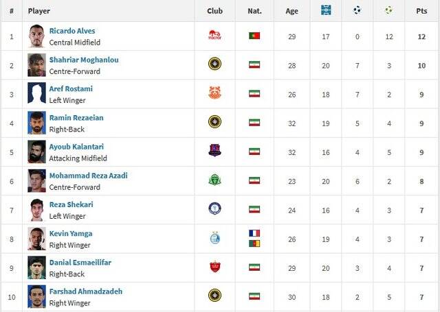 موثرترین بازیکنان لیگ برتر فوتبال/ مغانلو و رستمی در تعقیب آلوز
