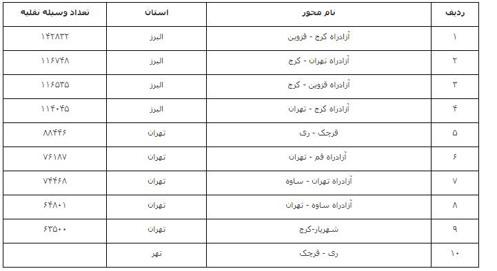 کاهش ۷.۲ درصدی تردد در محورهای برونشهری