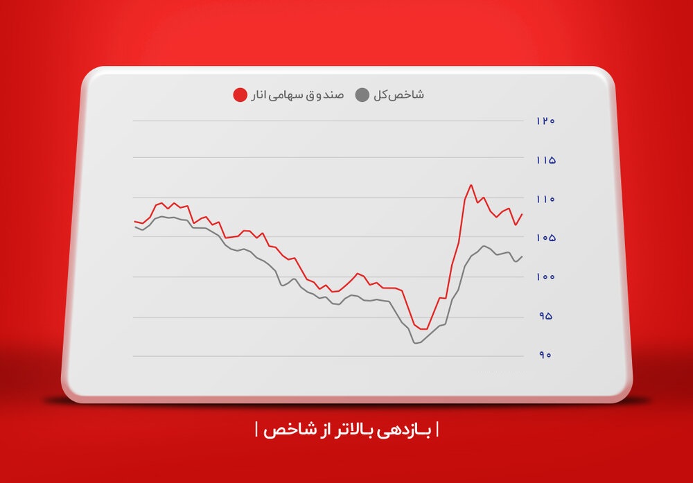 سبقت صندوق سهامی انار از شاخص کل بورس