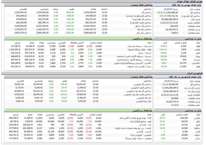 رشد بیش از ۸هزار واحدی شاخص بورس +نقشه
