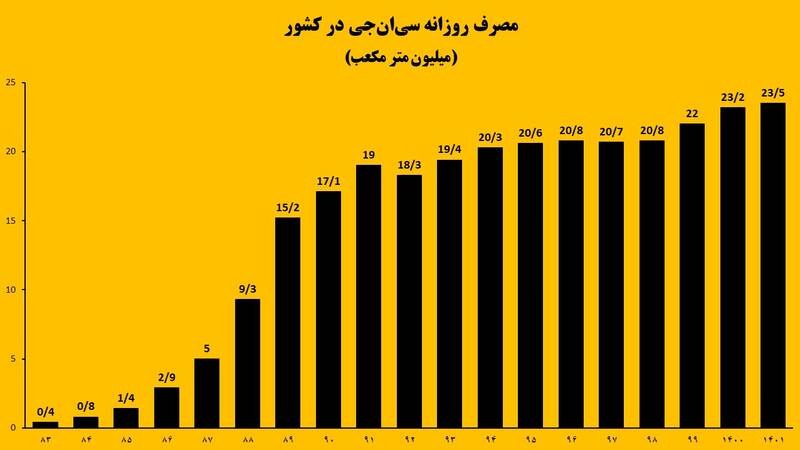  سرنوشت تولید کارخانه‌ای خودرو دوگانه‌سوز چه شد؟