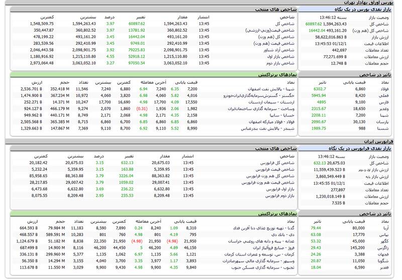 رشد انفجاری شاخص بورس +نقشه