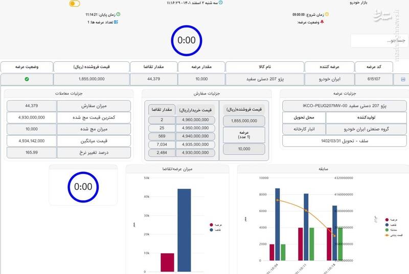 پژو ۲۰۷ در بورس کالا چند قیمت خورد؟