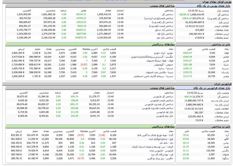 تداوم رشد چشمگیر شاخص بورس +نقشه