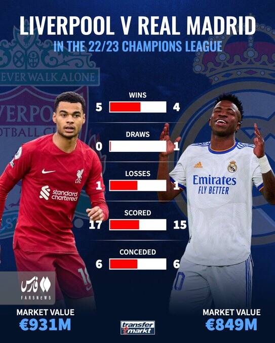 لیورپول ۱۰۰ میلیون یورو گرانتر از رئال مادرید! +عکس
