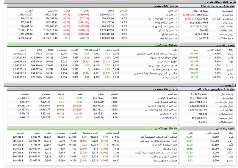 افت شاخص بورس در آخرین روز کاری هفته+نقشه