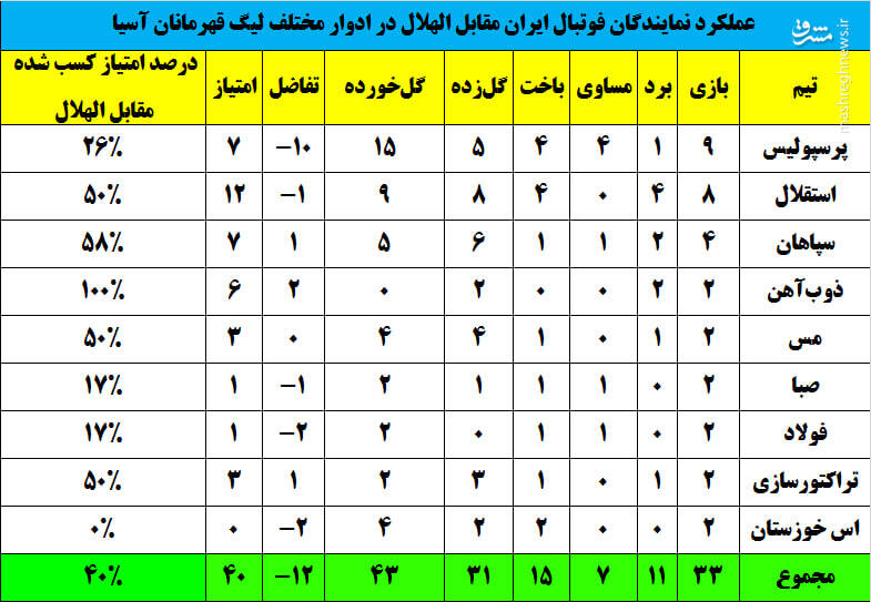 کارنامه دیدارهای الهلال مقابل تیمهای ایرانی + جدول 2