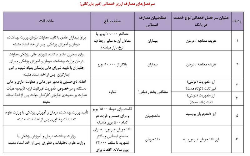 جزئیات مصارف ۶۳ گانه ارز خدماتی +جدول