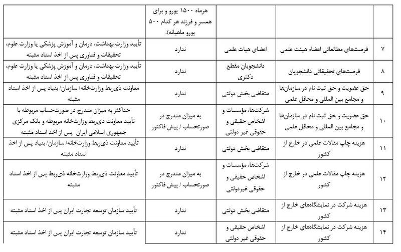 جزئیات مصارف ۶۳ گانه ارز خدماتی +جدول