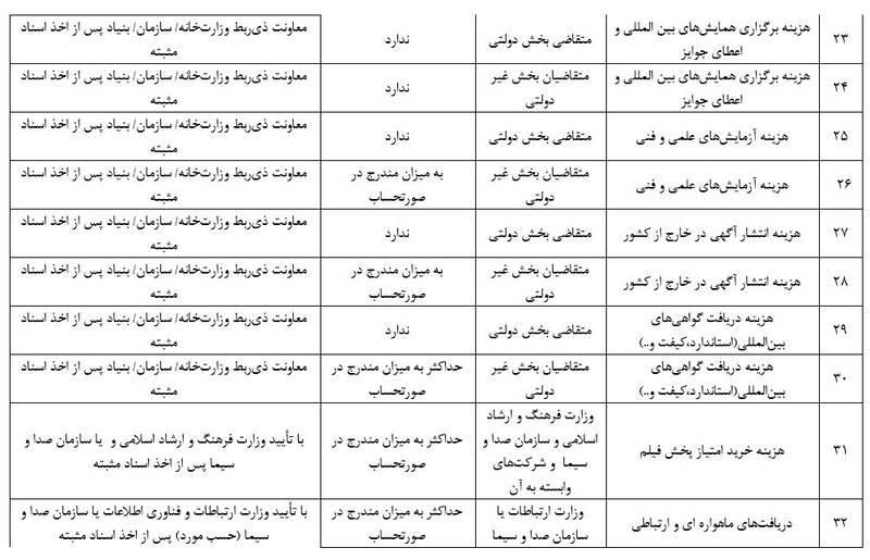 جزئیات مصارف ۶۳ گانه ارز خدماتی +جدول