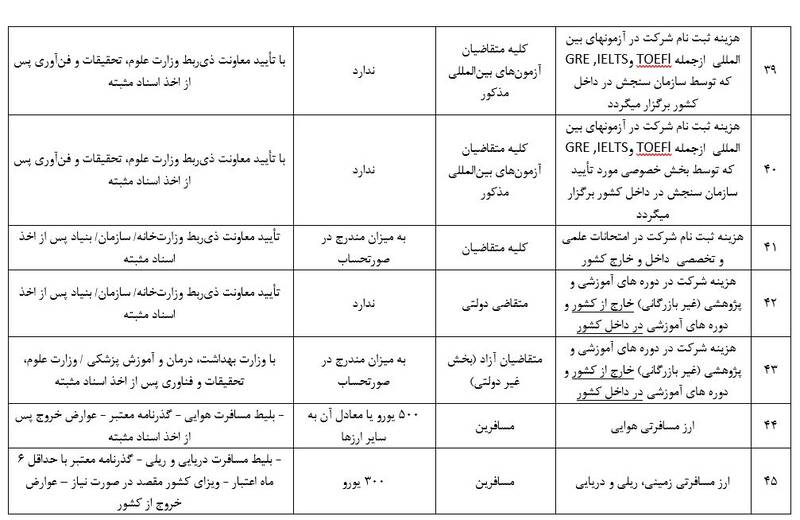 جزئیات مصارف ۶۳ گانه ارز خدماتی +جدول