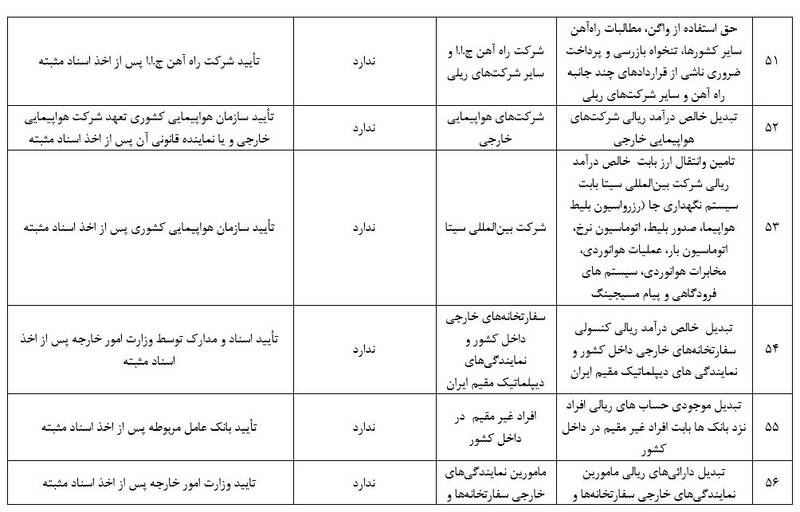 جزئیات مصارف ۶۳ گانه ارز خدماتی +جدول