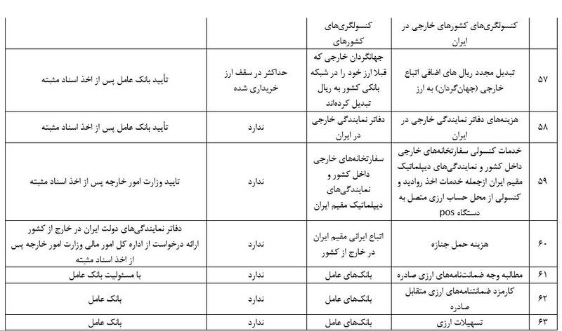 جزئیات مصارف ۶۳ گانه ارز خدماتی +جدول