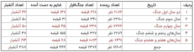 خاصترین واحد سپاه با بیش از ۸۰۰ پاسدار شهید