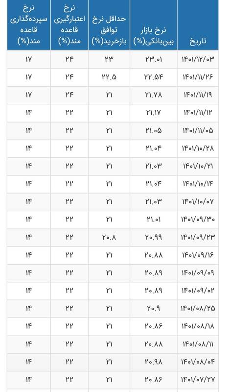 نرخ بهره بین بانکی به چند درصد رسید؟