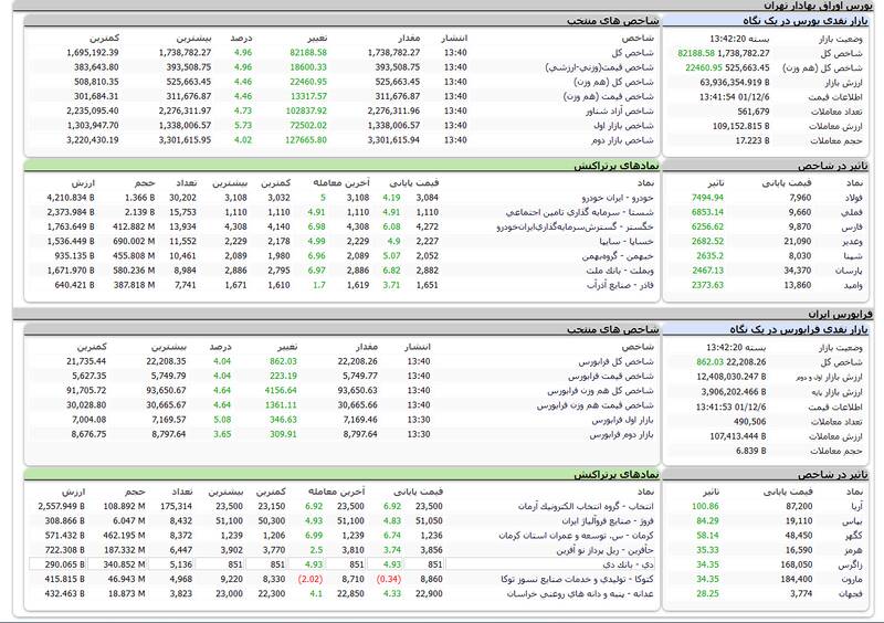 رکورد رشد شاخص بورس شکست +جدول