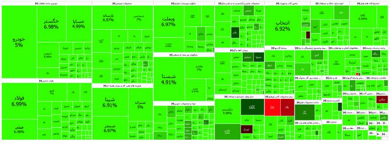 رکورد رشد شاخص بورس شکست +جدول