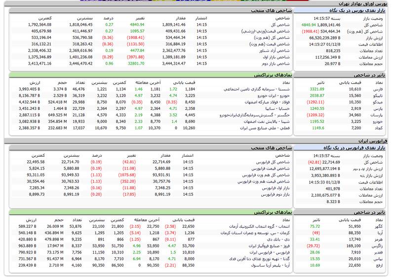 صعود بورس به کانال ۱.۹ میلیون واحدی +نقشه