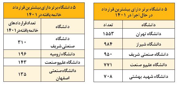 هزار راه نرفته میان صنعت و دانشگاه