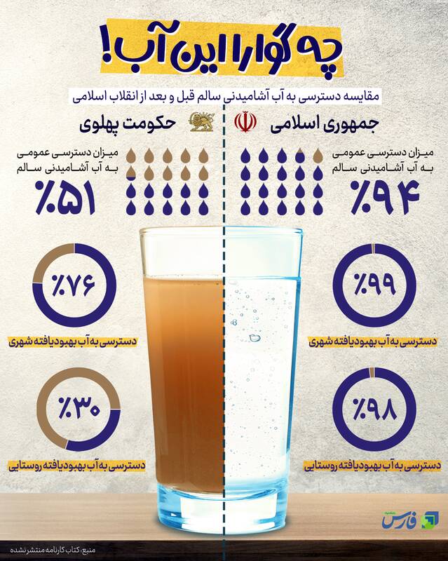اینفوگرافیک/آب آشامیدنی سالم قبل و بعد از انقلاب اسلامی