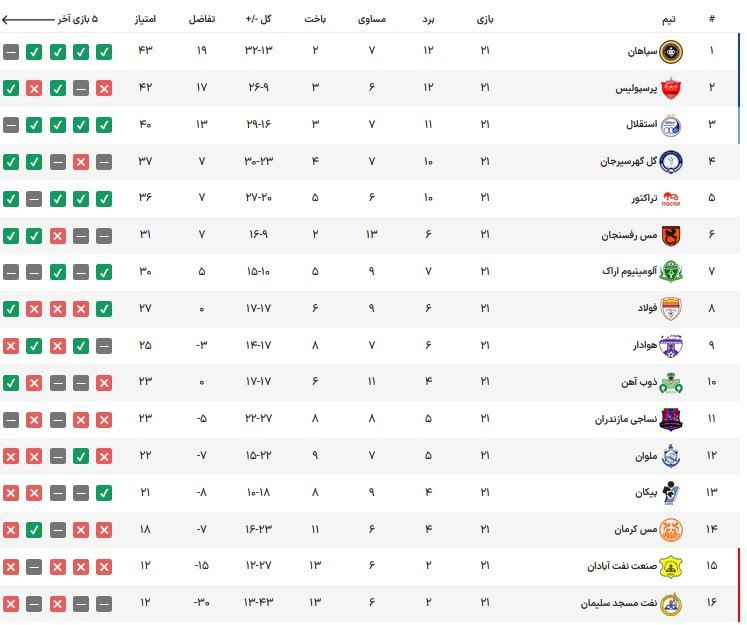 عکس/ جدول رده بندی لیگ برتر در پایان هفته ۲۱