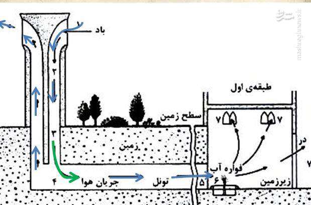 آشنایی با شهر بادگیرها + تصاویر 6