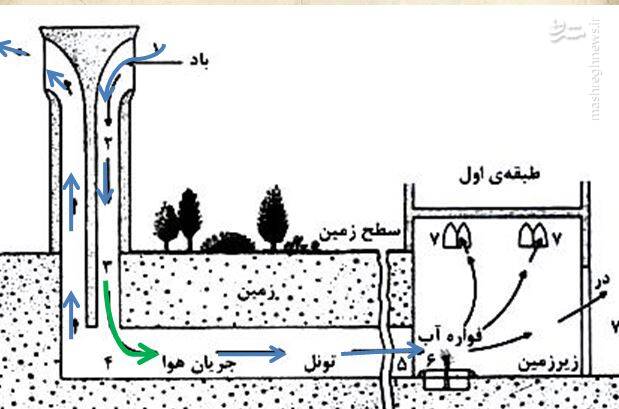 آشنایی با شهر بادگیرها +تصاویر