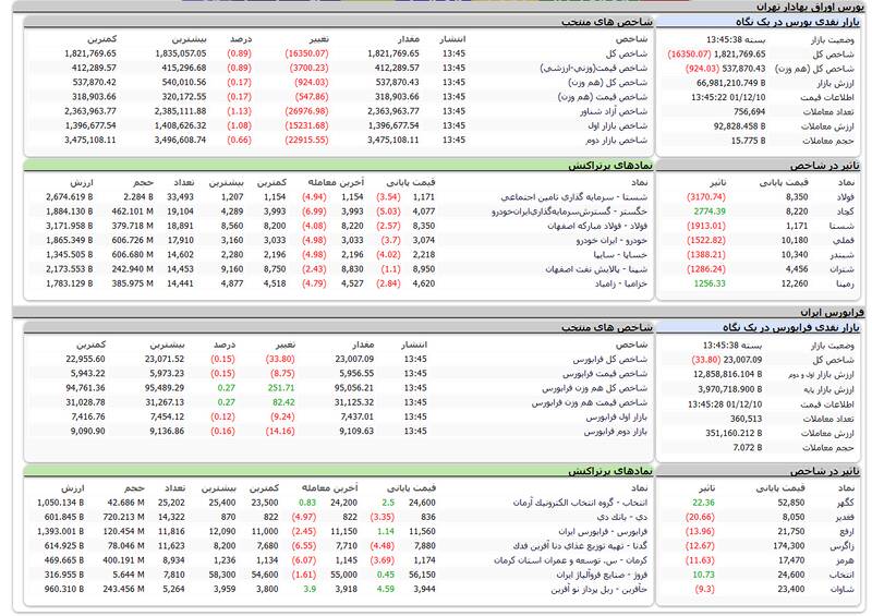 افت ۱۶ هزار واحدی شاخص بورس +نقشه