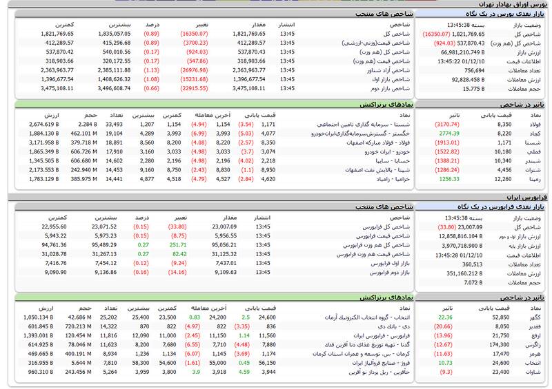 افت ۱۶ هزار واحدی شاخص بورس +نقشه
