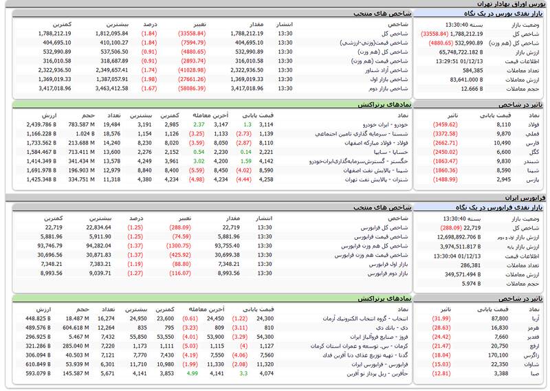 کاهش ۳۳هزار واحدی شاخص بورس +نقشه