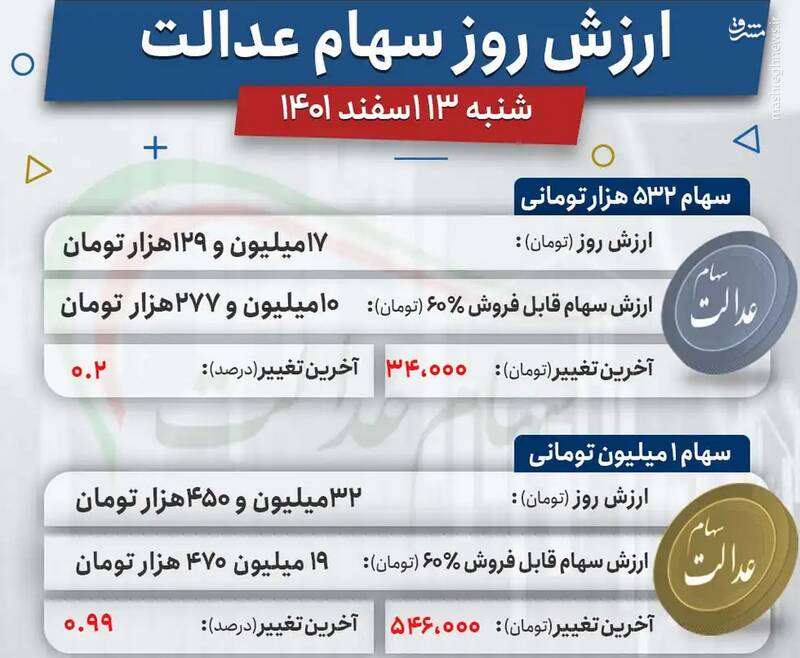 ارزش سهام عدالت چقدر شد؟