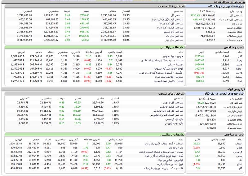 شاخص بورس صعودی شد +نقشه