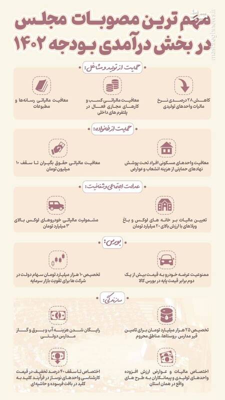 مهم ترین مصوبات مجلس در بخش درآمدی بودجه ۱۴۰۲