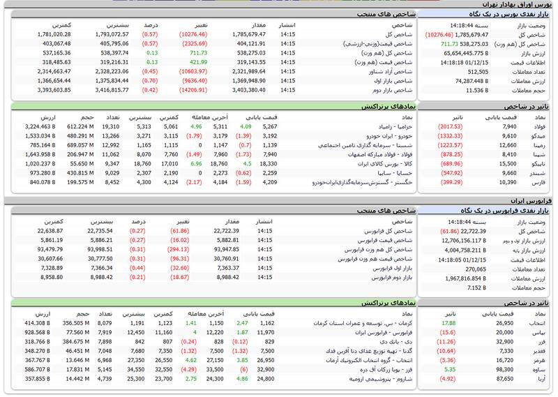 کاهش ۱۰هزار واحدی شاخص بورس +نقشه