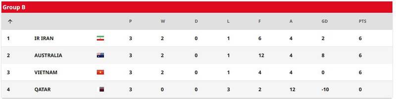 چرا با وجود برد ۹ گله استرالیا، ایران اول شد؟ +جدول