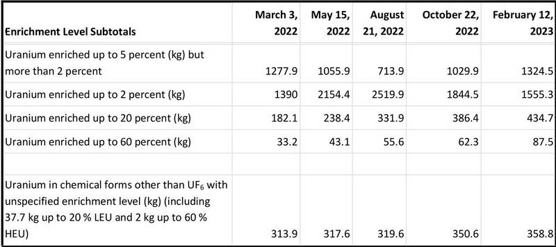 ایران توان ساخت چند بمب اتمی را دارد؟/ آژیر خطر ناتو از اتحاد مسکو-تهران!
