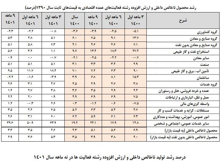 نرخ رشد اقتصادی ۹ ماهه ۱۴۰۱ با نفت و بدون نفت