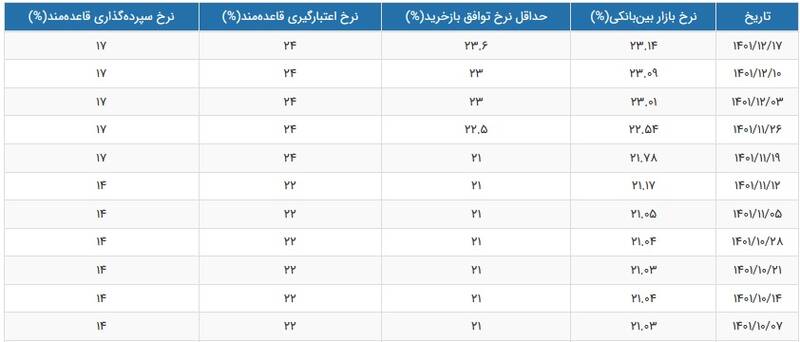 افزایش نرخ سود بین بانکی