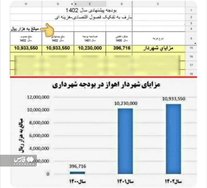 ماجرای مزایای ۲۰ میلیارد ریالی شهردار اهواز