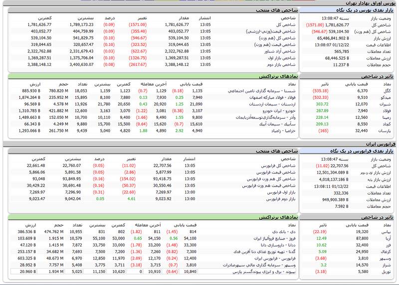 افت ۱۵۷۱ واحدی شاخص بورس +نقشه