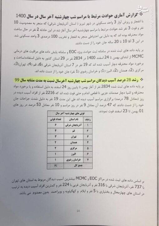 آمار فوتیها و مصدومان چهارشنبه سوری +نمودار