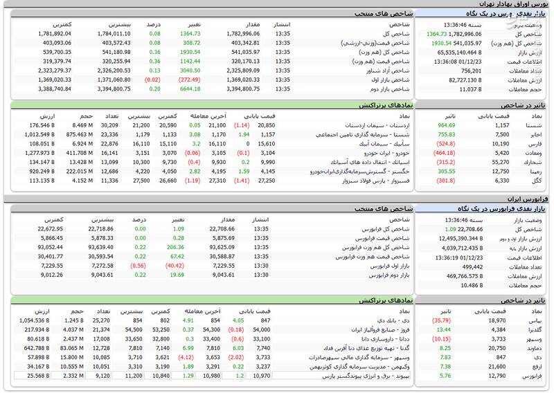 رشد ۱۳۰۰ واحدی شاخص بورس +نقشه