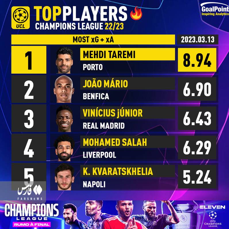 طارمی بالاتر از مسی و امباپه/ ستاره ایران بهترین اروپا شد