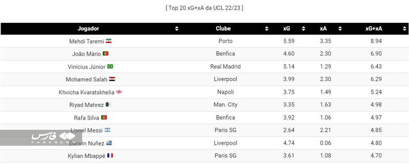 طارمی بالاتر از مسی و امباپه/ ستاره ایران بهترین اروپا شد