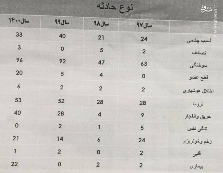 یک لحظه شادی، یک عمر حسرت و پشیمانی/ ۱۵ فوتی و ۵۴ قطع عضو در حوادث چهارشنبه‌سوری امسال +عکس و فیلم