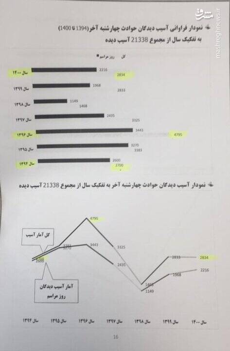 یک لحظه شادی، یک عمر حسرت و پشیمانی/ ۱۵ فوتی و ۵۴ قطع عضو در حوادث چهارشنبه‌سوری امسال +عکس و فیلم