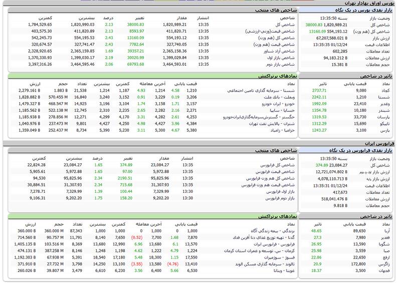 رشد خوب آخر هفتهای شاخص بورس +نقشه
