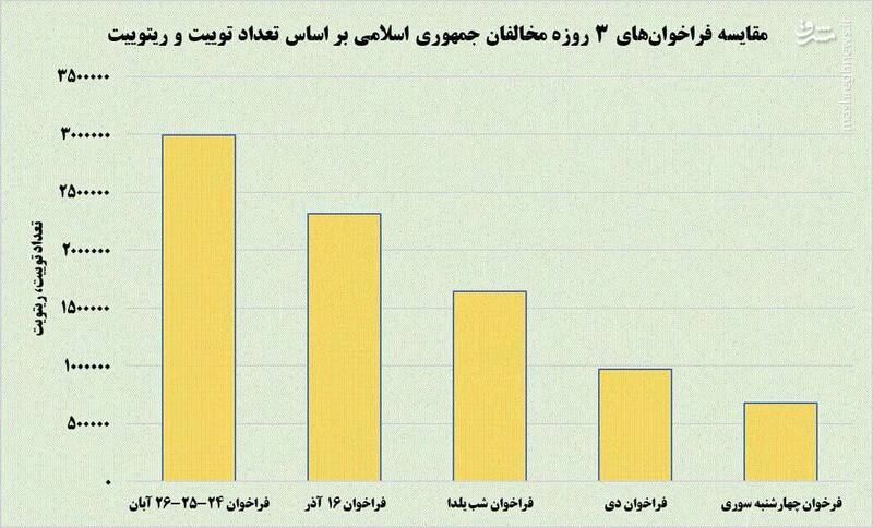 چرا فراخوانهای سهروزه منافقین در توئیتر نزولی شد؟