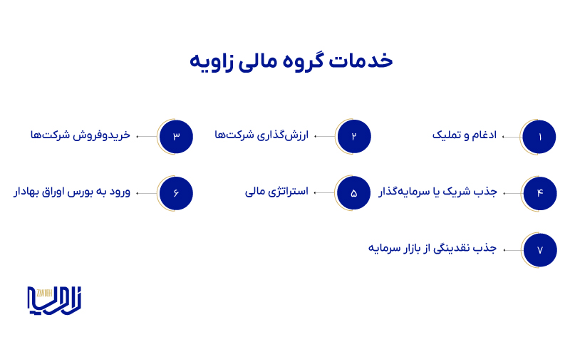 مشاوره مالی و سرمایهگذاری در زمینه ادغام و تملیک