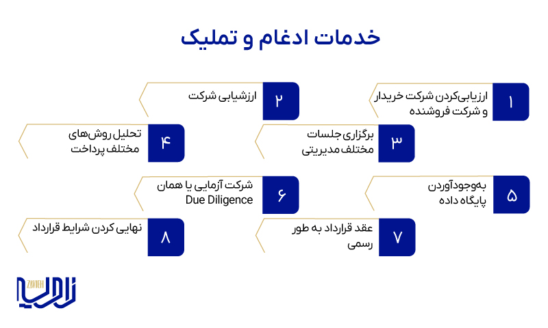 مشاوره مالی و سرمایهگذاری در زمینه ادغام و تملیک
